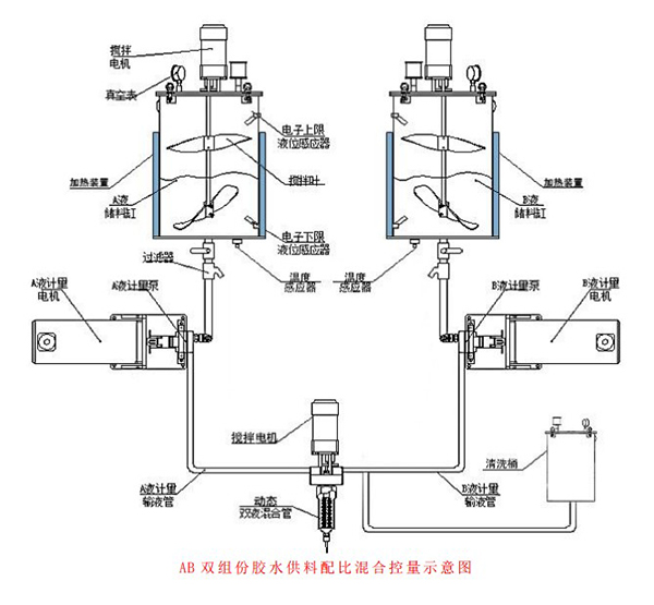 AB双组份胶水供料配比混合控量示意图